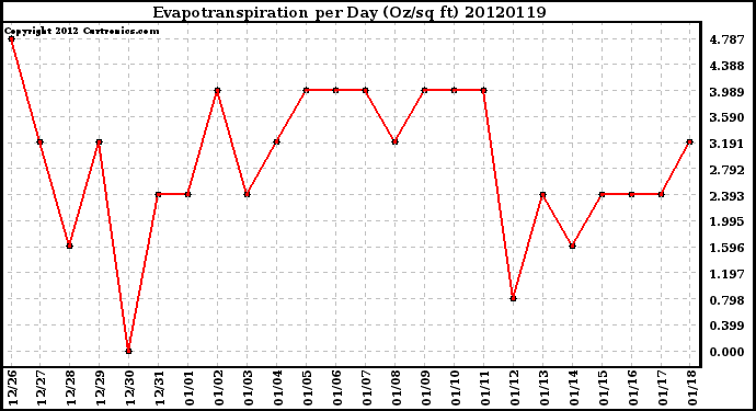 Milwaukee Weather Evapotranspiration<br>per Day (Oz/sq ft)