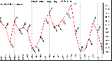 Milwaukee Weather Heat Index<br>Daily High