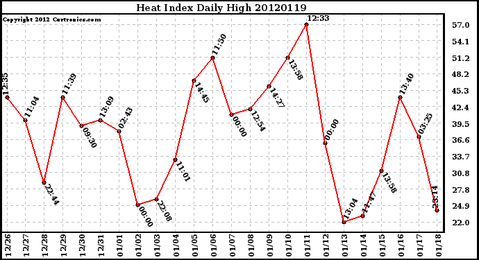 Milwaukee Weather Heat Index<br>Daily High