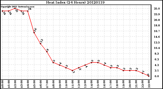 Milwaukee Weather Heat Index<br>(24 Hours)