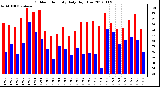 Milwaukee Weather Outdoor Humidity<br>Daily High/Low