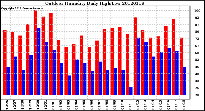 Milwaukee Weather Outdoor Humidity<br>Daily High/Low