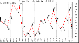 Milwaukee Weather Outdoor Humidity<br>Daily High