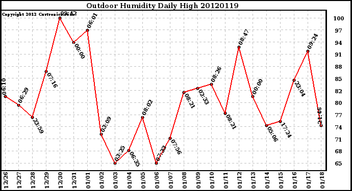 Milwaukee Weather Outdoor Humidity<br>Daily High