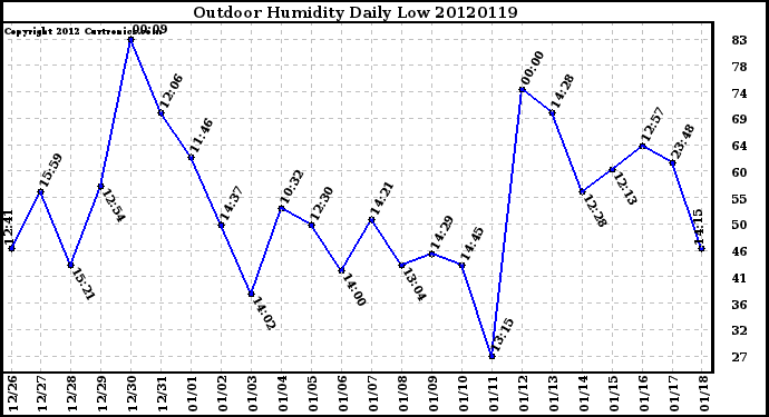 Milwaukee Weather Outdoor Humidity<br>Daily Low