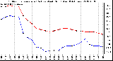 Milwaukee Weather Outdoor Temperature (Red)<br>vs Wind Chill (Blue)<br>(24 Hours)