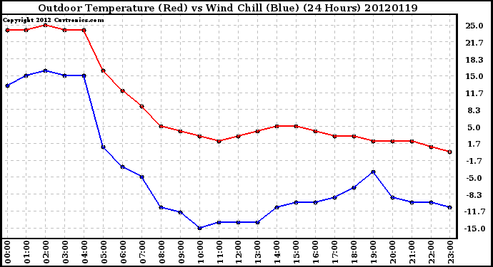 Milwaukee Weather Outdoor Temperature (Red)<br>vs Wind Chill (Blue)<br>(24 Hours)