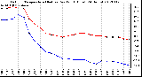 Milwaukee Weather Outdoor Temperature (Red)<br>vs Dew Point (Blue)<br>(24 Hours)