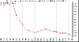 Milwaukee Weather Outdoor Temperature (Red)<br>vs Heat Index (Blue)<br>(24 Hours)