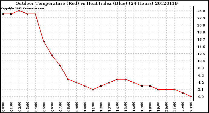 Milwaukee Weather Outdoor Temperature (Red)<br>vs Heat Index (Blue)<br>(24 Hours)