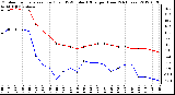 Milwaukee Weather Outdoor Temperature (Red)<br>vs THSW Index (Blue)<br>per Hour<br>(24 Hours)