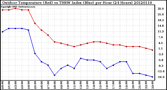 Milwaukee Weather Outdoor Temperature (Red)<br>vs THSW Index (Blue)<br>per Hour<br>(24 Hours)