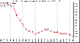 Milwaukee Weather Outdoor Temperature<br>per Hour<br>(24 Hours)