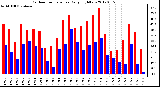 Milwaukee Weather Outdoor Temperature<br>Daily High/Low