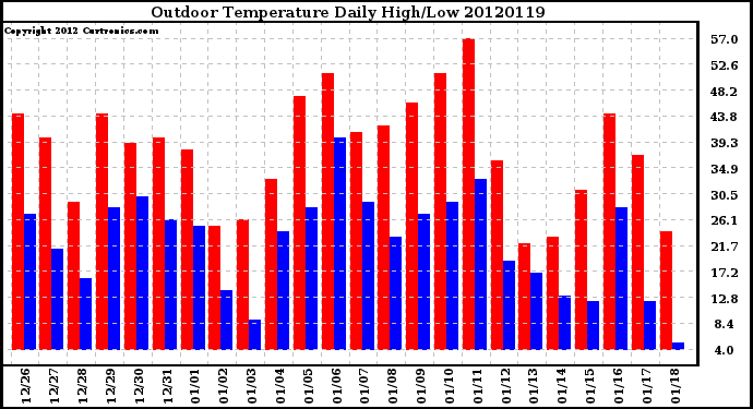 Milwaukee Weather Outdoor Temperature<br>Daily High/Low