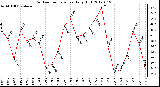 Milwaukee Weather Outdoor Temperature<br>Daily High