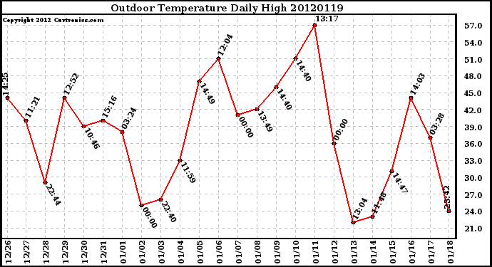 Milwaukee Weather Outdoor Temperature<br>Daily High