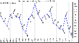 Milwaukee Weather Outdoor Temperature<br>Daily Low