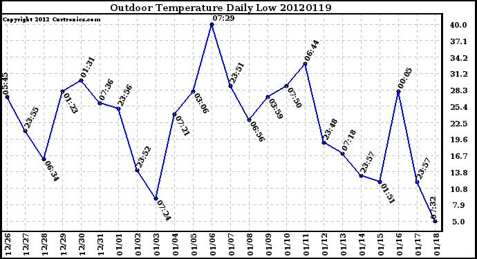 Milwaukee Weather Outdoor Temperature<br>Daily Low
