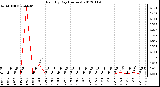 Milwaukee Weather Rain<br>By Day<br>(Inches)