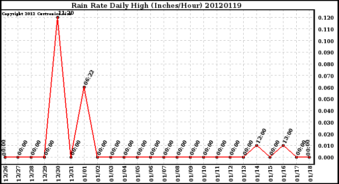 Milwaukee Weather Rain Rate<br>Daily High<br>(Inches/Hour)
