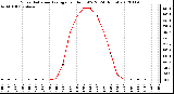 Milwaukee Weather Solar Radiation Average<br>per Hour W/m2<br>(24 Hours)