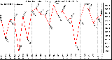 Milwaukee Weather Solar Radiation<br>Daily High W/m2