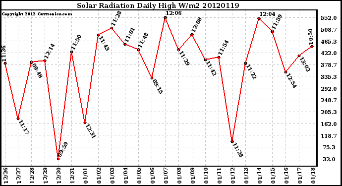 Milwaukee Weather Solar Radiation<br>Daily High W/m2