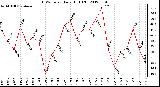 Milwaukee Weather THSW Index<br>Daily High (F)