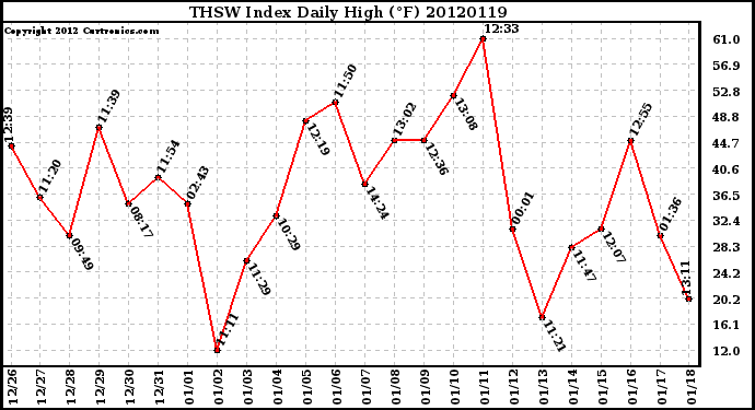 Milwaukee Weather THSW Index<br>Daily High (F)