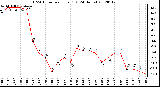 Milwaukee Weather THSW Index<br>per Hour (F)<br>(24 Hours)