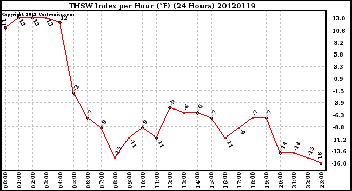 Milwaukee Weather THSW Index<br>per Hour (F)<br>(24 Hours)