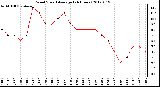 Milwaukee Weather Wind Speed<br>Average<br>(24 Hours)