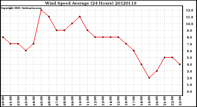 Milwaukee Weather Wind Speed<br>Average<br>(24 Hours)
