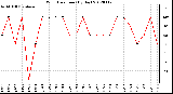 Milwaukee Weather Wind Direction<br>(By Day)