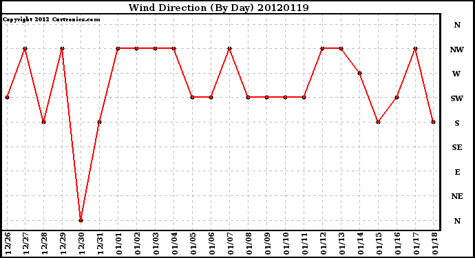 Milwaukee Weather Wind Direction<br>(By Day)