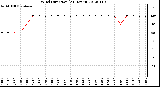 Milwaukee Weather Wind Direction<br>(24 Hours)