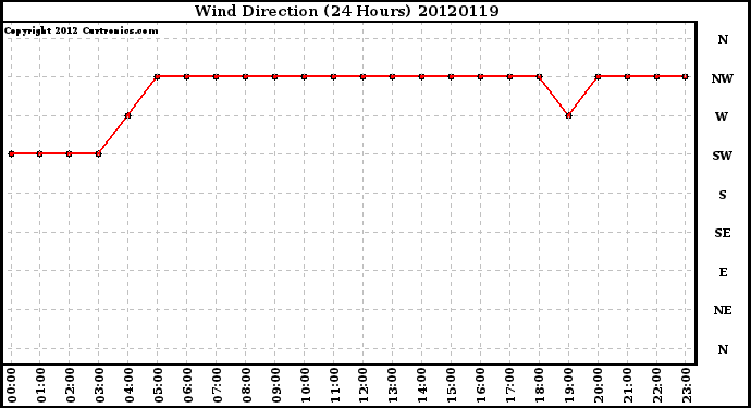 Milwaukee Weather Wind Direction<br>(24 Hours)