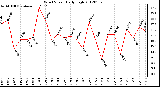 Milwaukee Weather Wind Speed<br>Daily High