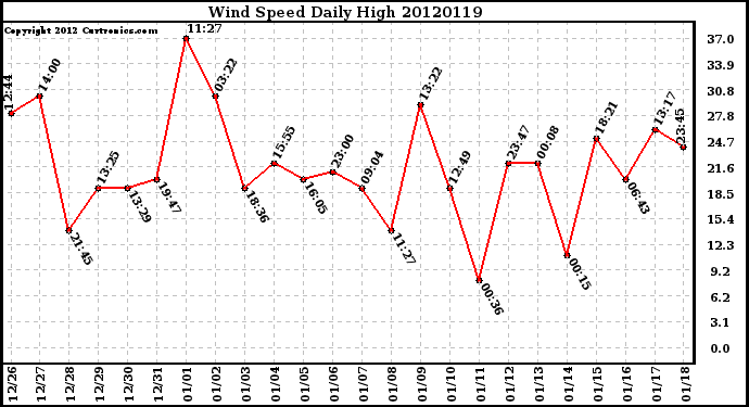 Milwaukee Weather Wind Speed<br>Daily High