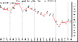 Milwaukee Weather Wind Speed<br>Hourly High<br>(24 Hours)