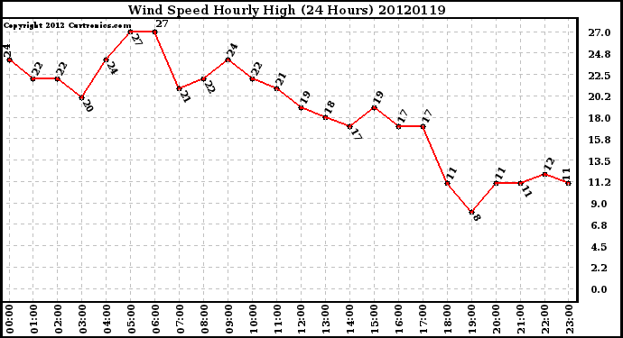 Milwaukee Weather Wind Speed<br>Hourly High<br>(24 Hours)