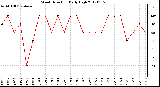 Milwaukee Weather Wind Direction<br>Daily High