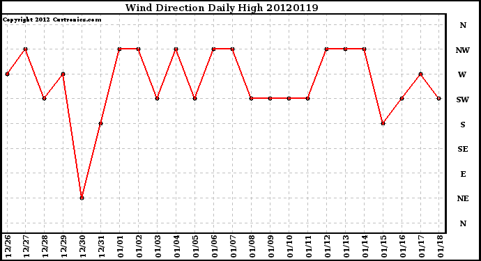 Milwaukee Weather Wind Direction<br>Daily High