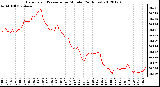 Milwaukee Weather Barometric Pressure<br>per Minute<br>(24 Hours)