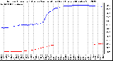 Milwaukee Weather Outdoor Humidity (Blue)<br>vs Temperature (Red)<br>Every 5 Minutes