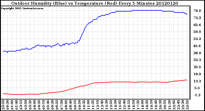 Milwaukee Weather Outdoor Humidity (Blue)<br>vs Temperature (Red)<br>Every 5 Minutes