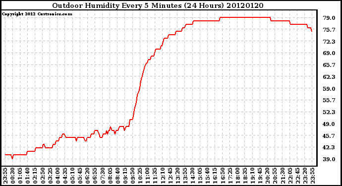 Milwaukee Weather Outdoor Humidity<br>Every 5 Minutes<br>(24 Hours)