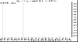 Milwaukee Weather Rain<br>per Minute<br>(Inches)<br>(24 Hours)