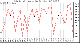 Milwaukee Weather Solar Radiation<br>Avg per Day W/m2/minute